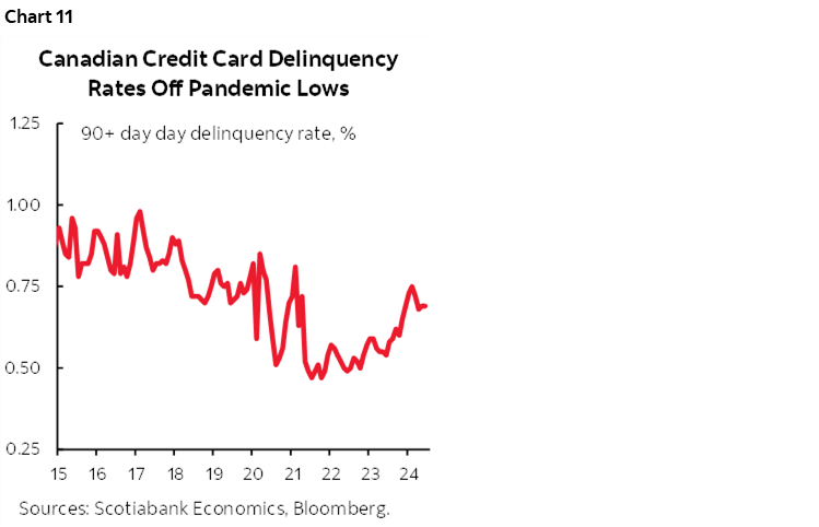 Chart 11: Canadian Credit Card Delinquency Rates Off Pandemic Lows 