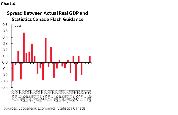 Chart 4: Spread Between Actual Real GDP and Statistics Canada Flash Guidance 