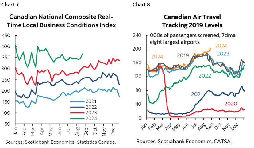 Chart 7: Canadian National Composite Real-Time Local Business Conditions Index; Chart 8: Canadian Air Travel Tracking 2019 Levels