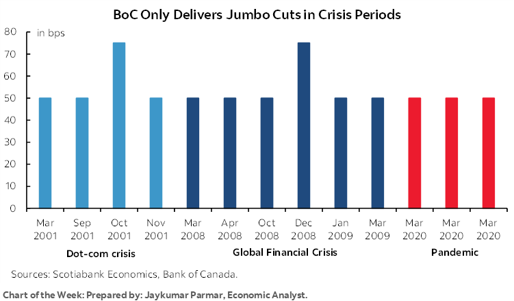 Chart of the Week: BoC Only Delivers Jumbo Cuts in Crisis Periods