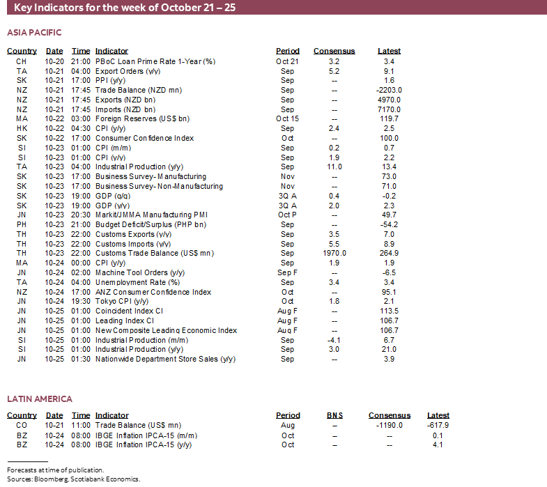 Key Indicators for the week of October 21 – 18