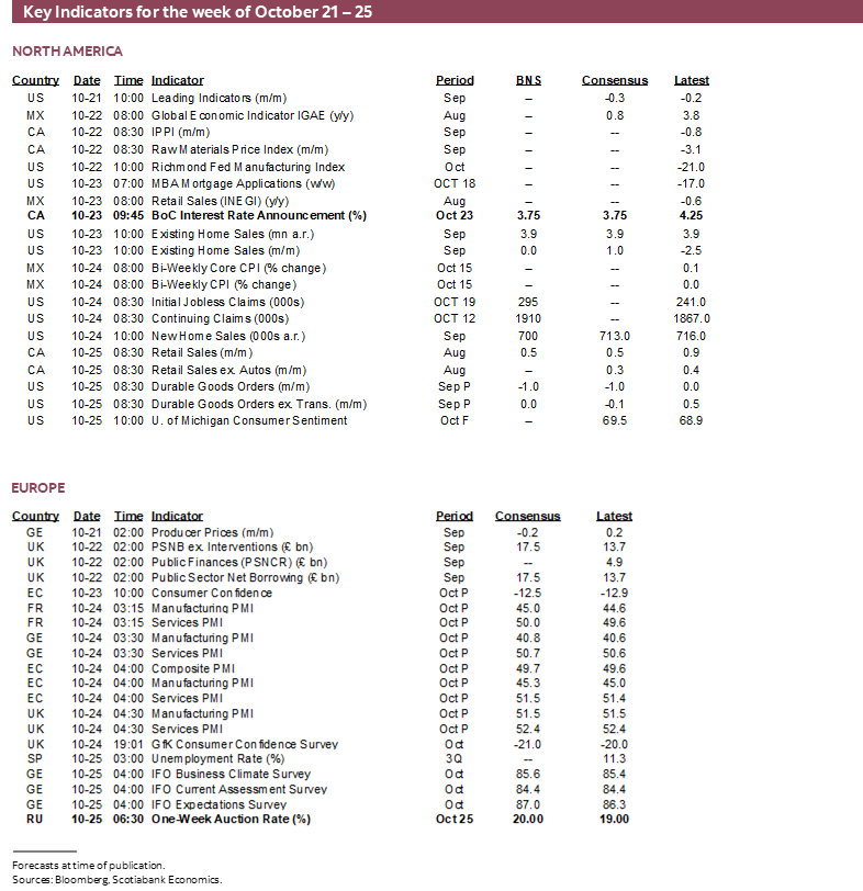 Key Indicators for the week of October 21 – 18