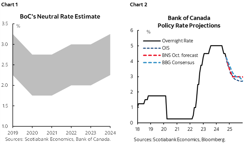 Chart 1: BoC’s Neutral Rate Estimate; Chart 2: Bank of Canada Policy Rate Projections 