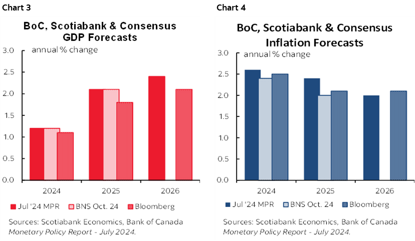 Chart 3: BoC, Scotiabank & Consensus GDP Forecasts; Chart 4: BoC, Scotiabank & Consensus Inflation Forecasts 