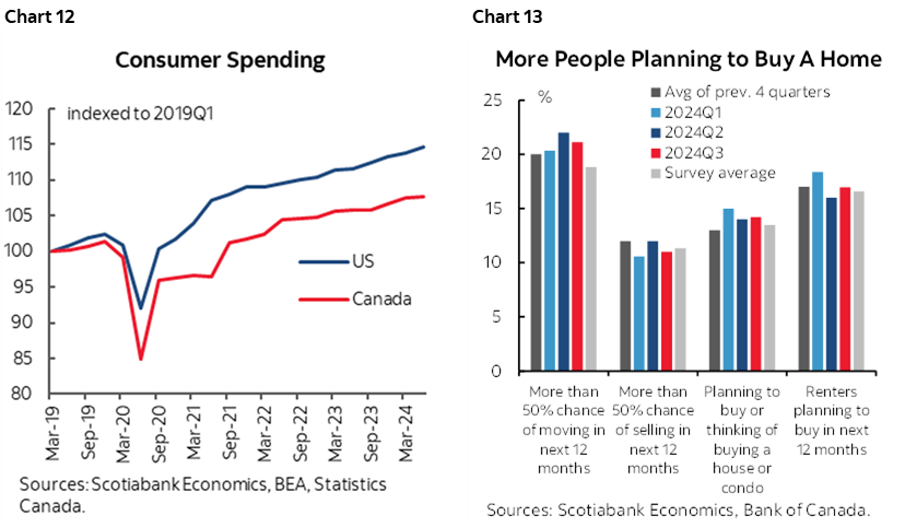 Chart 12: Consumer Spending; Chart 13: More People Planning to Buy A Home 