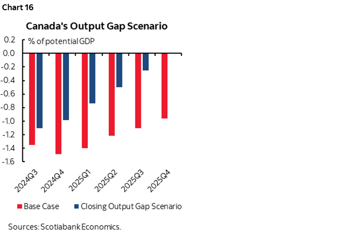Chart 16: Canada’s Output Gap Scenario 