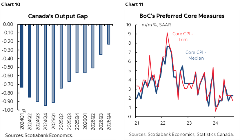 Chart 10: Canada’s Output Gap; Chart 11: BoC’s Preferred Core Measures 