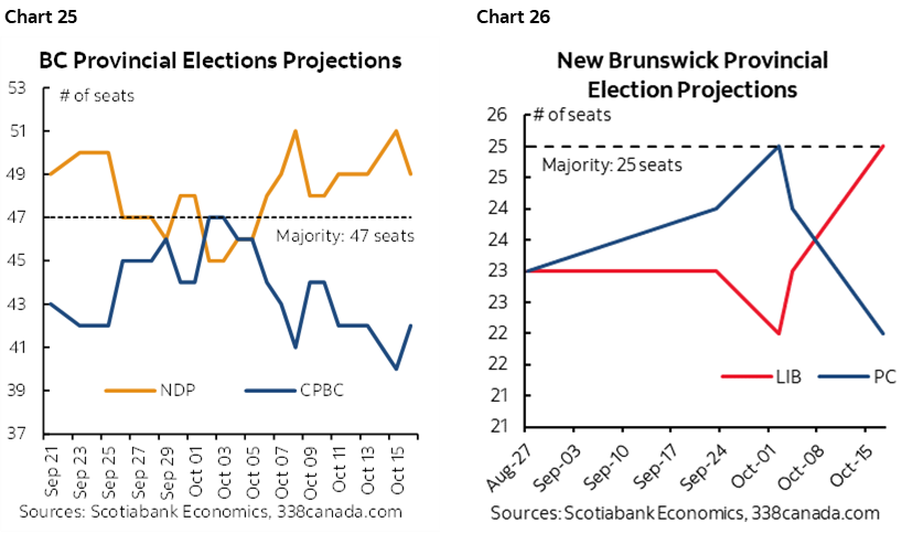Chart 25: BC Provincial Elections Projections; Chart 26: New Brunswick Provincial Election Projections 