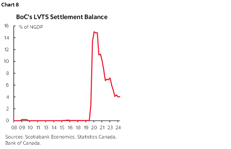 Chart 8: BoC’s LVTS Settlement Balance 