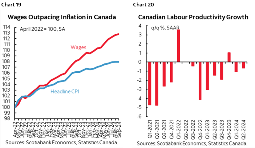 Chart 19: Wages Outpacing Inflation in Canada; Chart 20: Canadian Labour Productivity Growth 