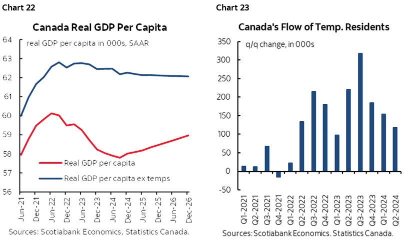 Chart 22: Canada Real GDP Per Capita; Chart 23: Canada’s Flow of Temp. Residents 