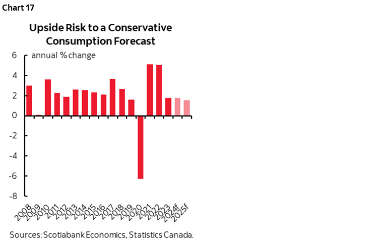 Chart 17: Upside Risk to a Conservative Consumption Forecast 