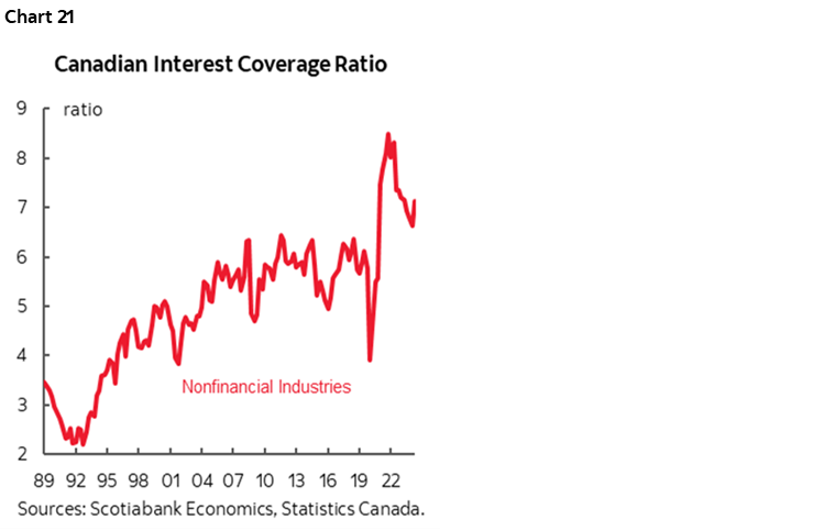 Chart 21: Canadian Interest Coverage Ratio 