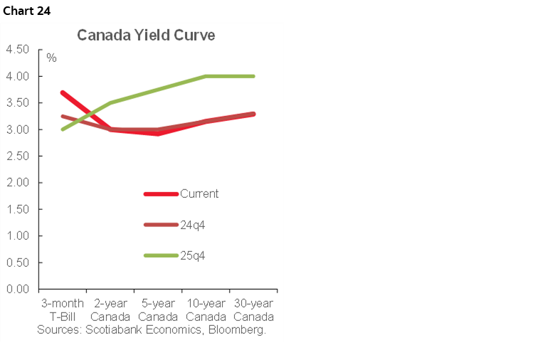 Chart 24: Canada Yield Curve 