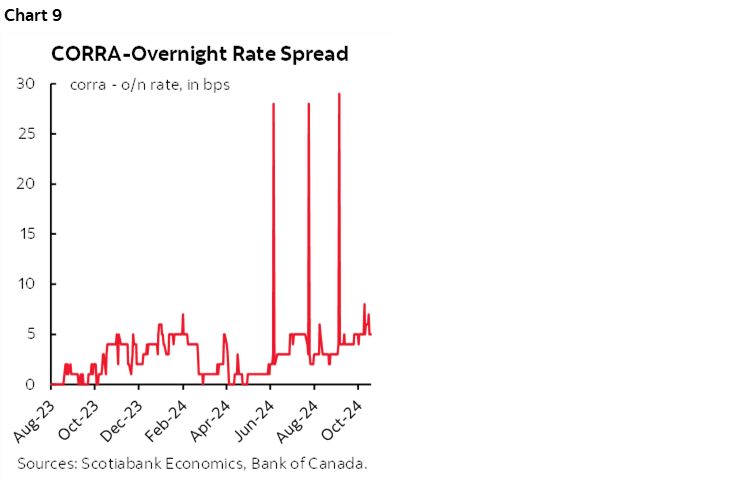 Chart 9: CORRA-Overnight Rate Spread 