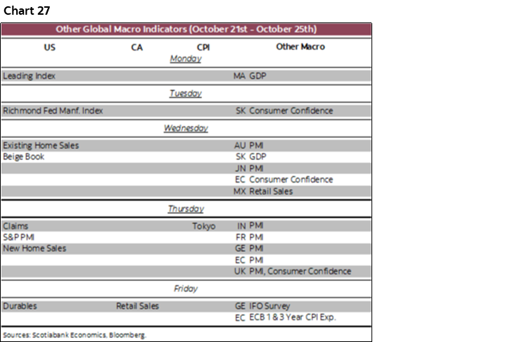 Chart 27: Other Global Macro Indicators (October 21st – October 25th) 