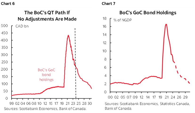 Chart 6: The BoC’s QT Path if No Adjustments Are Made; Chart 7: BoC’s GoC Bond Holdings 