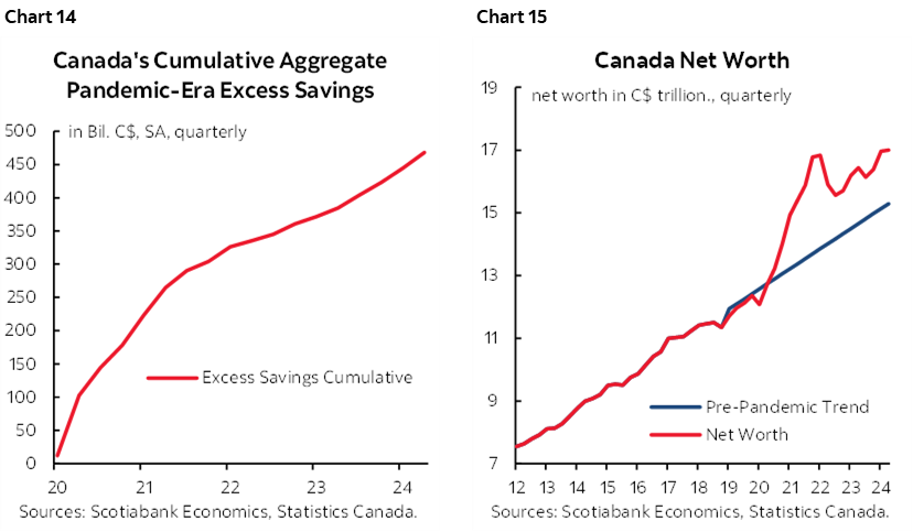 Chart 14: Canada’s Cumulative Aggregate Pandemic-Era Excess Savings; Chart 15: Canada Net Worth 
