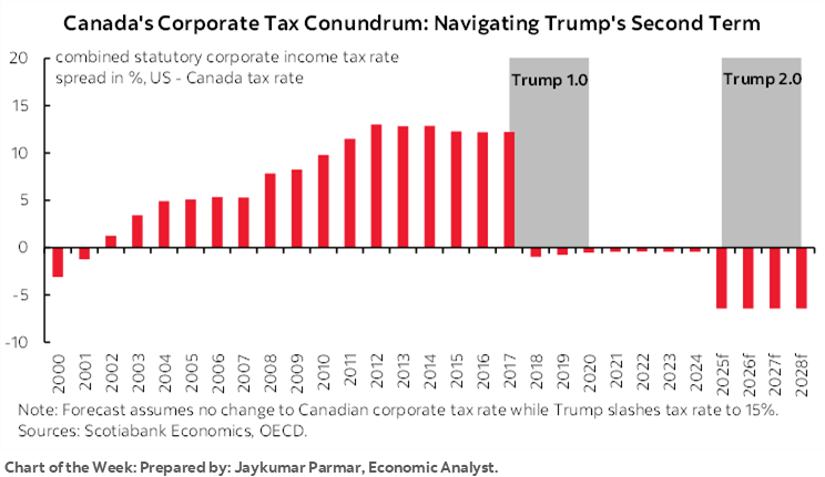Chart of the Week: Canada's Corporate Tax Conundrum: Navigating Trump's Second Term