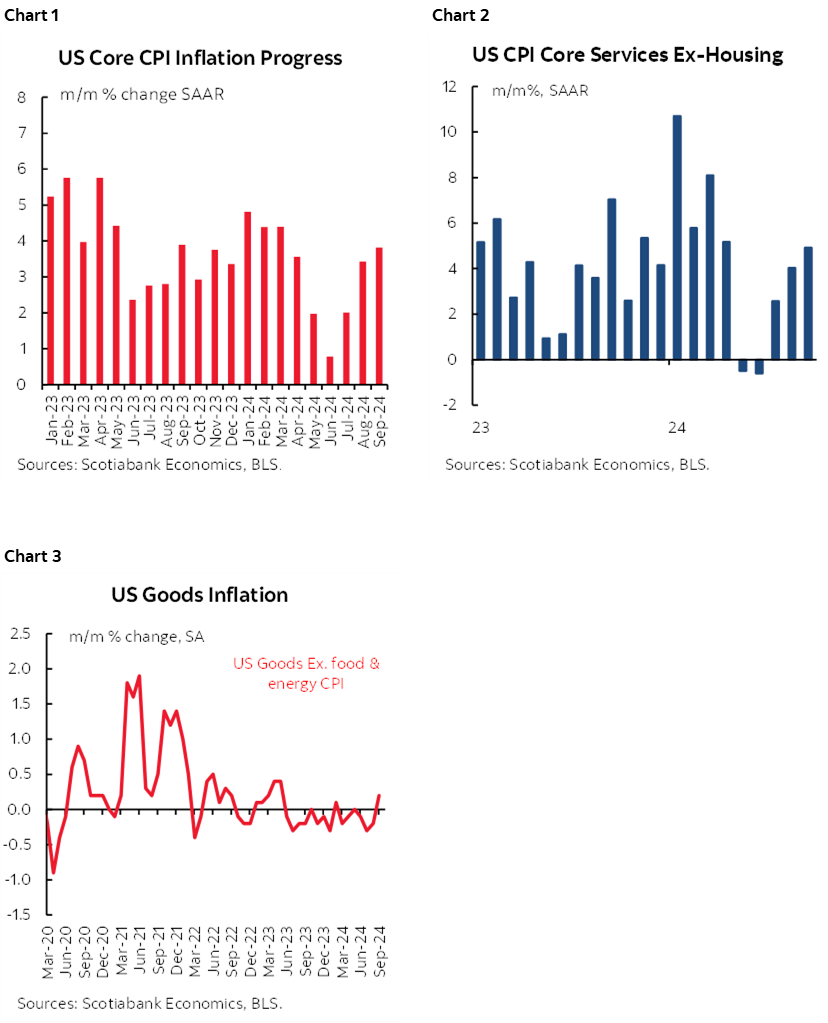 Chart 1: US Core CPI Inflation Progress; Chart 2: US CPI Core Services Ex-Housing; Chart 3: US Goods Inflation
