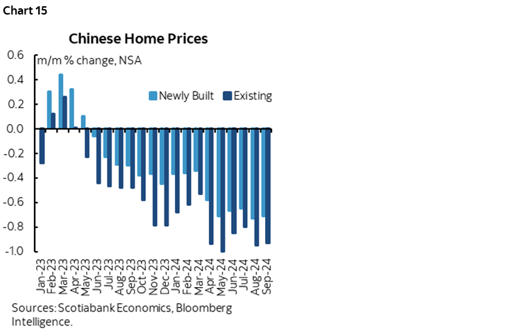 Chart 15: Chinese Home Prices