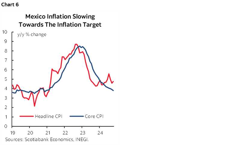 Chart 6: Mexico Inflation Slowing Towards The Inflation Target