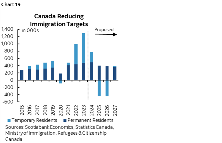 Chart 19: Canada Reducing Immigration Targets