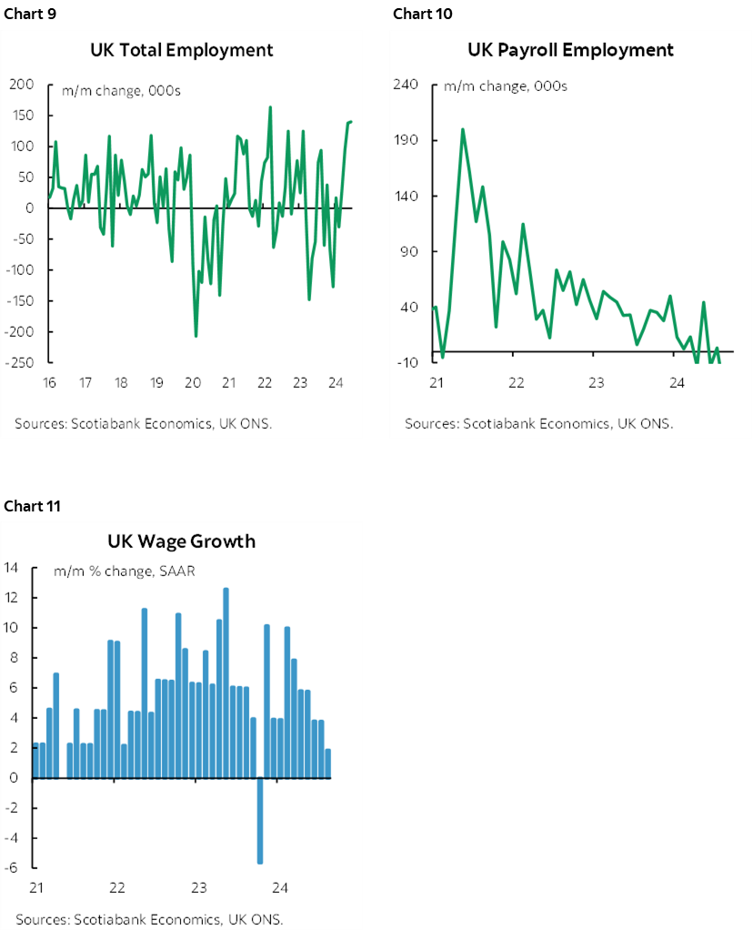Chart 9: UK Total Employment; Chart 10: UK Payroll Employment; Chart 11: UK Wage Growth
