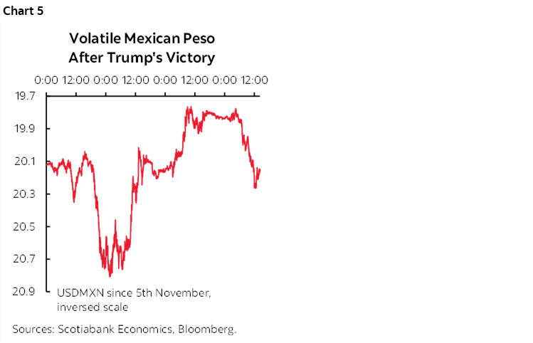 Chart 5: Volatile Mexican Peso After Trump's Victory
