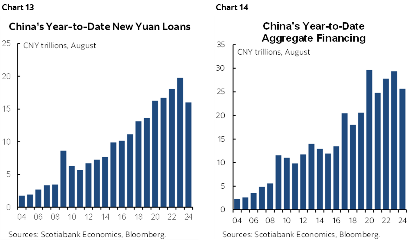 Chart 13: China's Year-to-Date New Yuan Loans; Chart 14: China's Year-to-Date Aggregate Financing