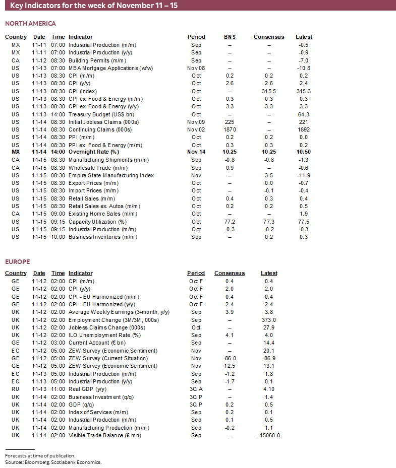 Key Indicators for the week of November 11 – 15