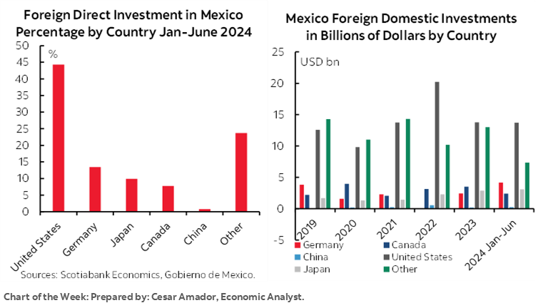 Chart of the Week: Foreign Direct Investment in Mexico Percentage by Country Jan-June 2024; Mexico Foreign Domestic Investments in Billions of Dollars by Country 
