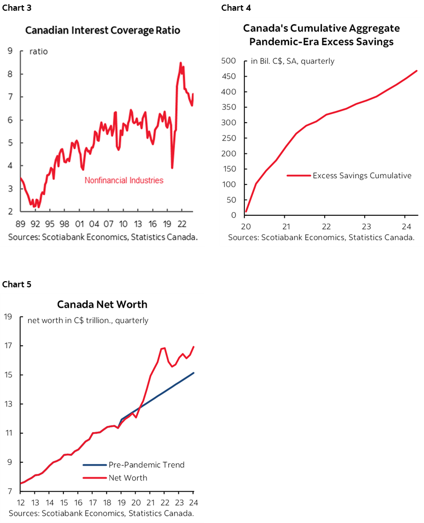 Chart 3: Canadian Interest Coverage Ratio; Chart 4: Canada’s Cumulative Aggregate Pandemic-Era Excess Savings; Chart 5: Canada Net Worth 
