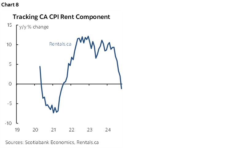Chart 8: Tracking CA CPI Rent Component 