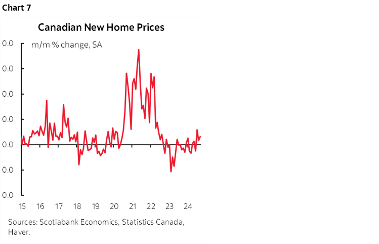 Chart 7: Canadian New Home Prices 