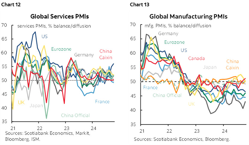 Chart 12: Global Services PMIs; Chart 13: Global Manufacturing PMIs 