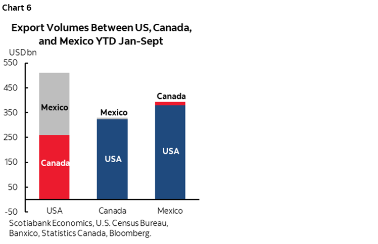 Chart 6: Export Volumes Between US, Canada, and Mexico YTD Jan-Sept 