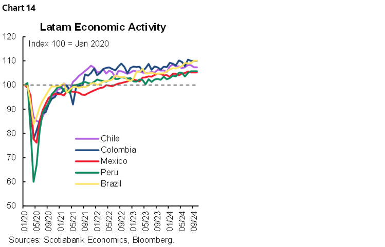 Chart 14: Latam Economic Activity 