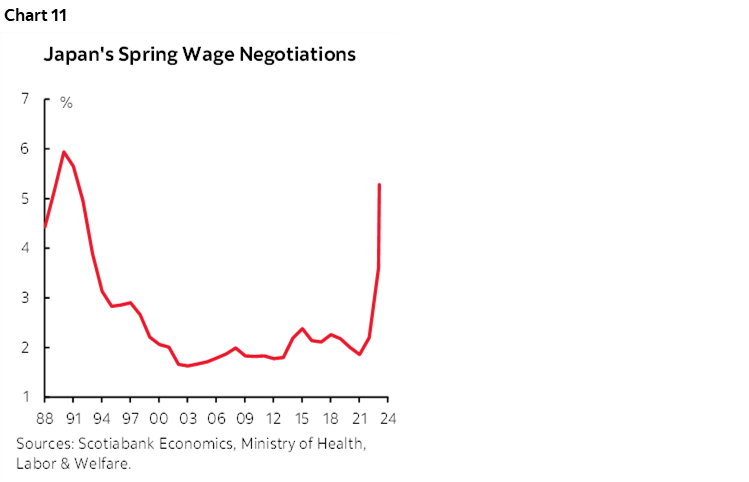 Chart 11: Japan’s Spring Wage Negotiations 
