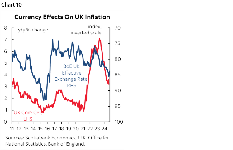 Chart 10: Currency Effects on UK Inflation 