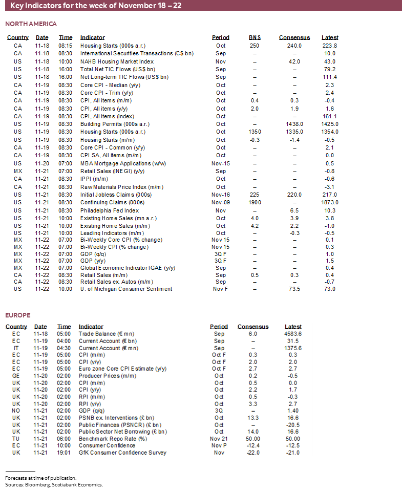 Key Indicators for the week of November 18 – 22