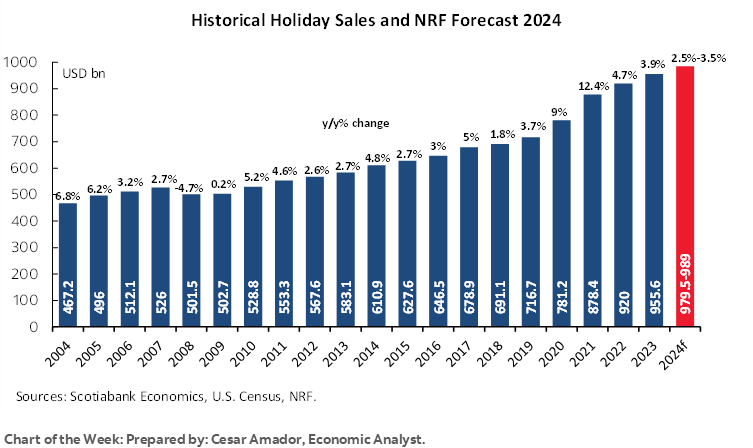 Chart of the Week: Historical Holiday Sales and NRF Forecast 2024