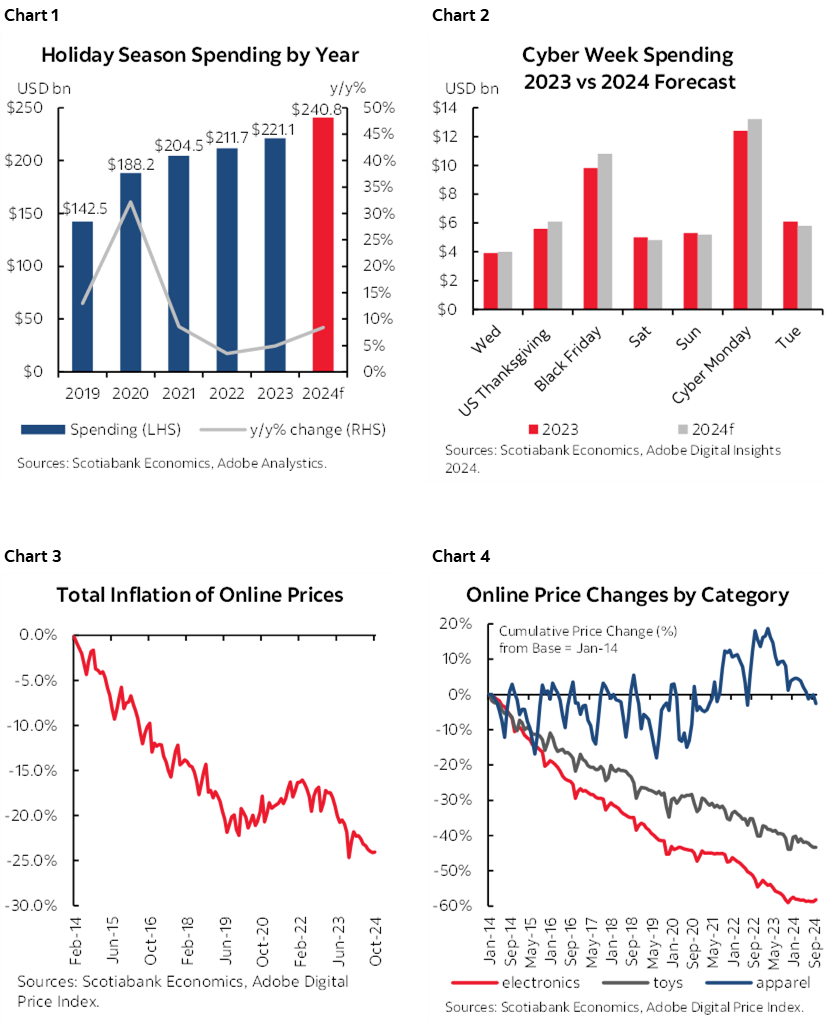 Chart 1: Holiday Season Spending by Year; Chart 2: Cyber Week Spending 2023 vs 2024 Forecast; Chart 3: Total Inflation of Online Prices; Chart 4: Online Price Changes by Category 