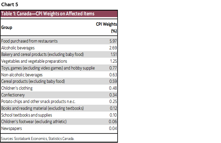 Chart 5: Table 1: Canada—CPI Weights on Affected Items 