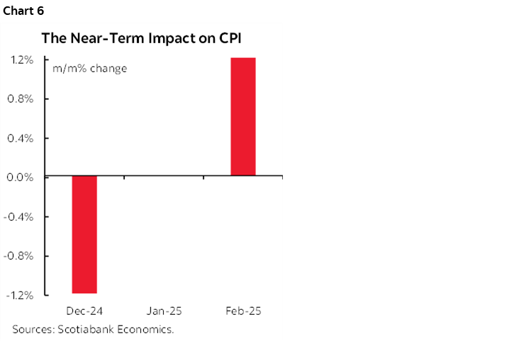 Chart 6: The Near-Term Impact on CPI 
