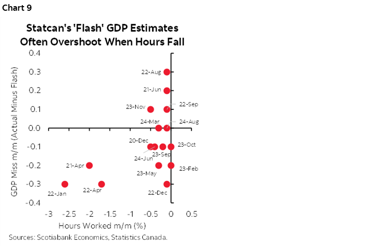 Chart 9: Statcan’s ‘Flash’ GDP Estimates Often Overshoot When Hours Fall