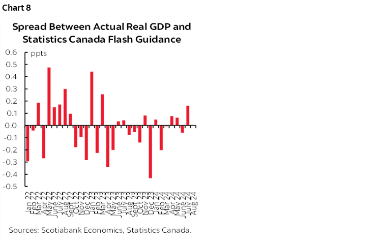 Chart 8: Spread Between Actual Real GDP and Statistics Canada Flash Guidance 