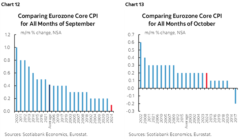 Chart 12: Comparing Eurozone Core CPI for All Months of September; Chart 13: Comparing Eurozone Core CPI for All Months of October 