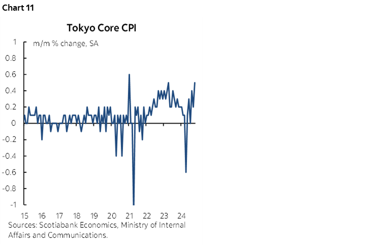 Chart 11: Tokyo Core CPI 