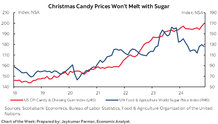 Chart of the Week: Christmas Candy Prices Won’t Melt with Sugar